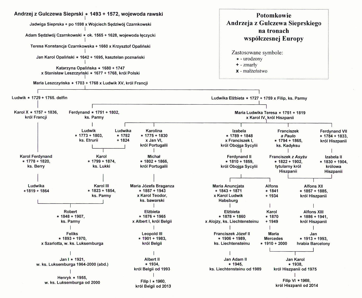 Tablica genealogiczna pokazujca pochodzenie obecnych wadcw pastw europejskich od Andrzeja Sieprskiego