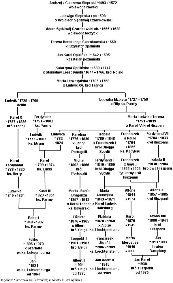 Drzewo genealogiczne przedstawiajce  powizania rodowe rodziny Sieprskich ze wspczesnymi rodami krlewskimi.